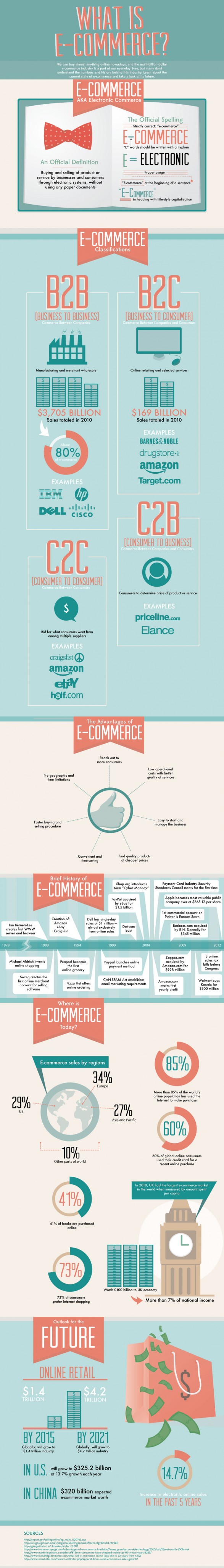 What is eCommerce - That is the Question