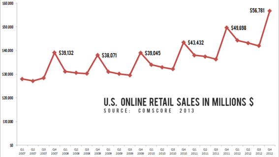 2013 Online Retail Sales